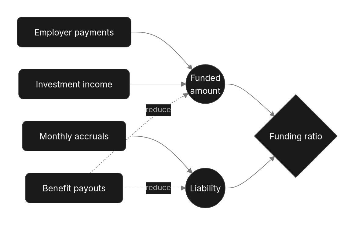 Flow diagram: Keeping the funding ratio healthy