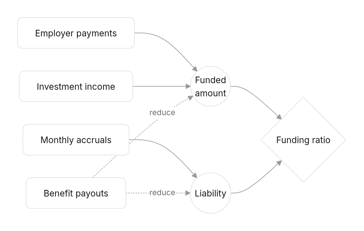 Flow diagram: Keeping the funding ratio healthy