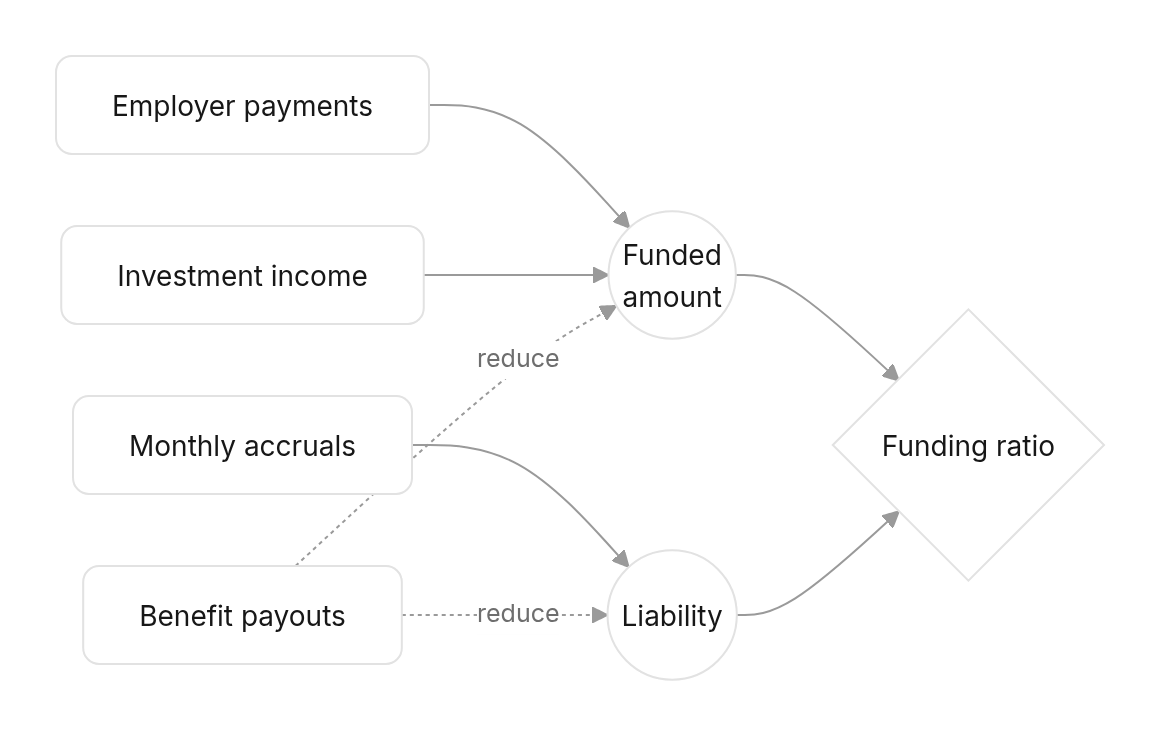 Flow diagram: Keeping the funding ratio healthy