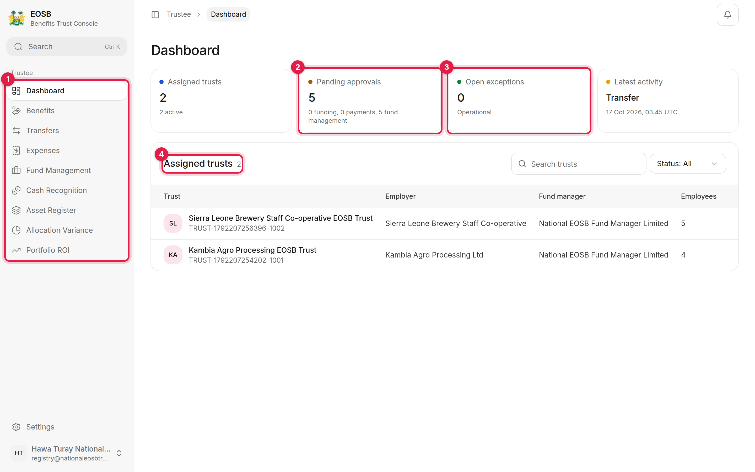Trustee dashboard with the navigation, Pending approvals, Open exceptions and Assigned trusts marked 1 to 4