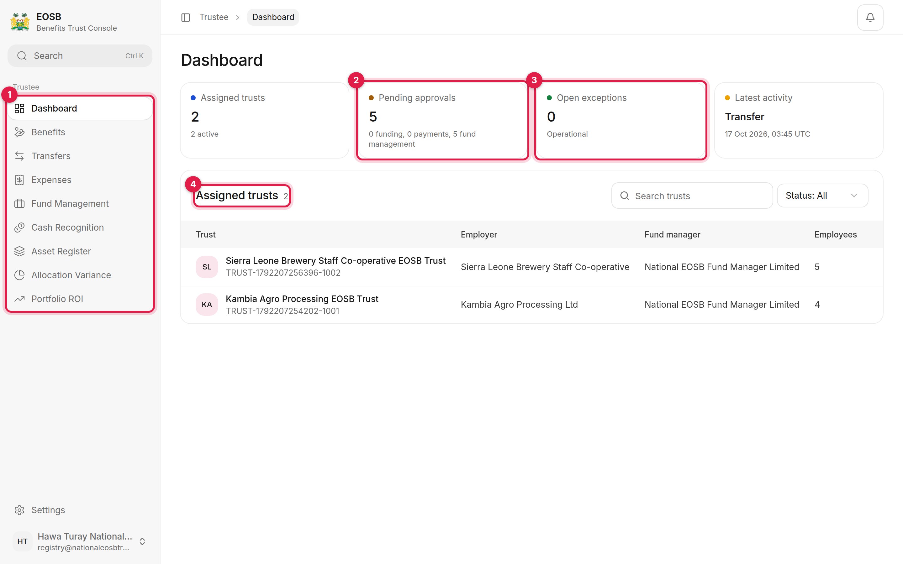 Trustee dashboard with the navigation, Pending approvals, Open exceptions and Assigned trusts marked 1 to 4