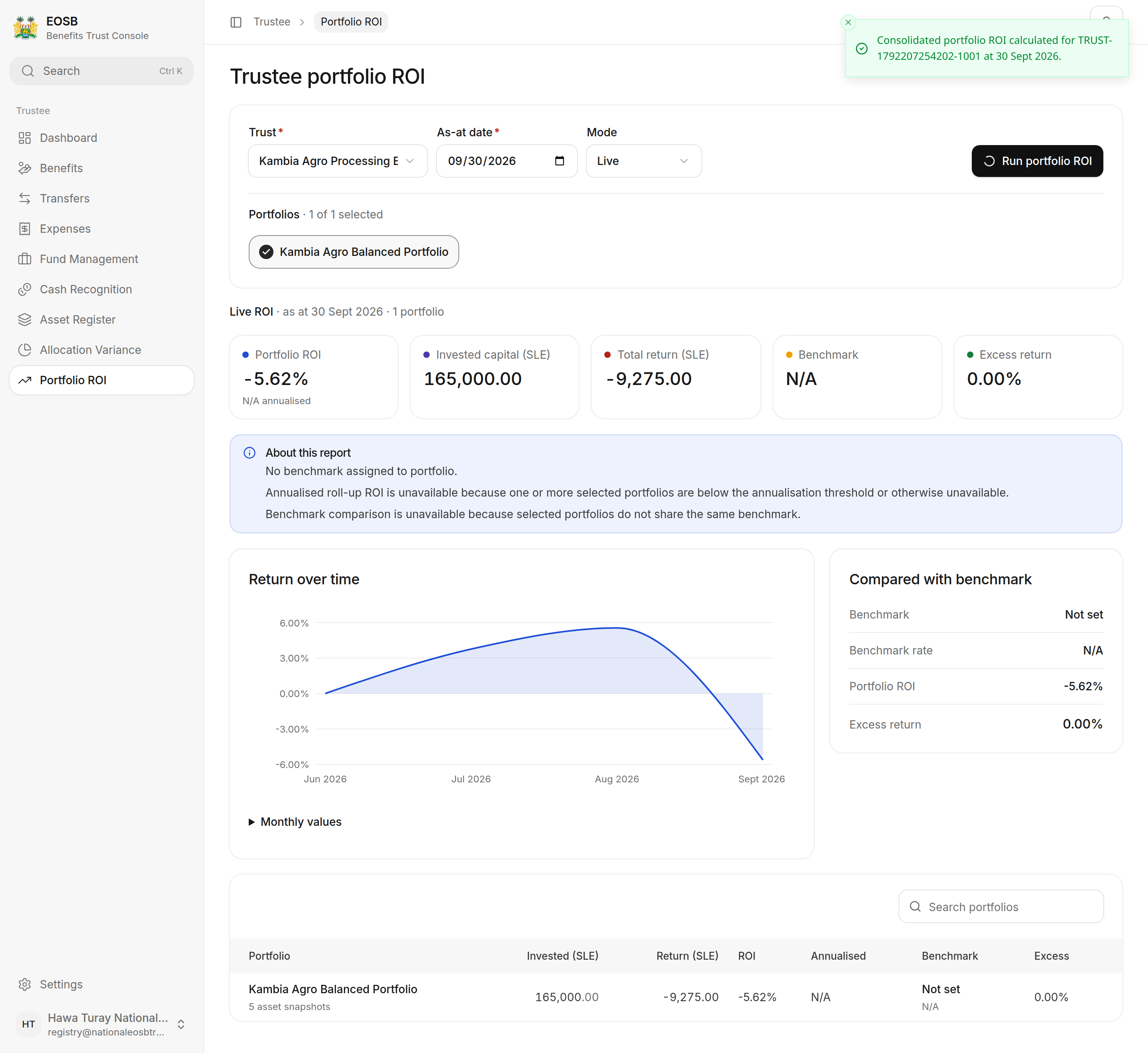 Portfolio ROI -5.62%, invested capital SLE 165,000, total return -9,275, benchmark not set, and return over time