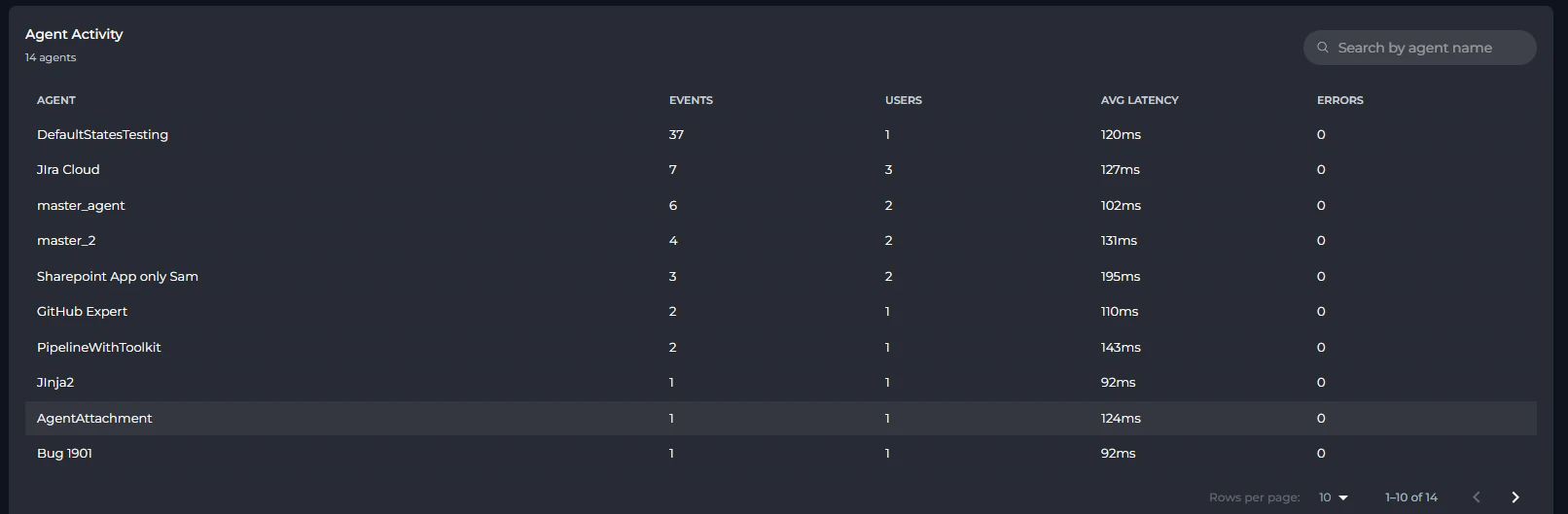 Agent Activity Table