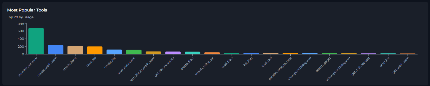 Most Popular Tools