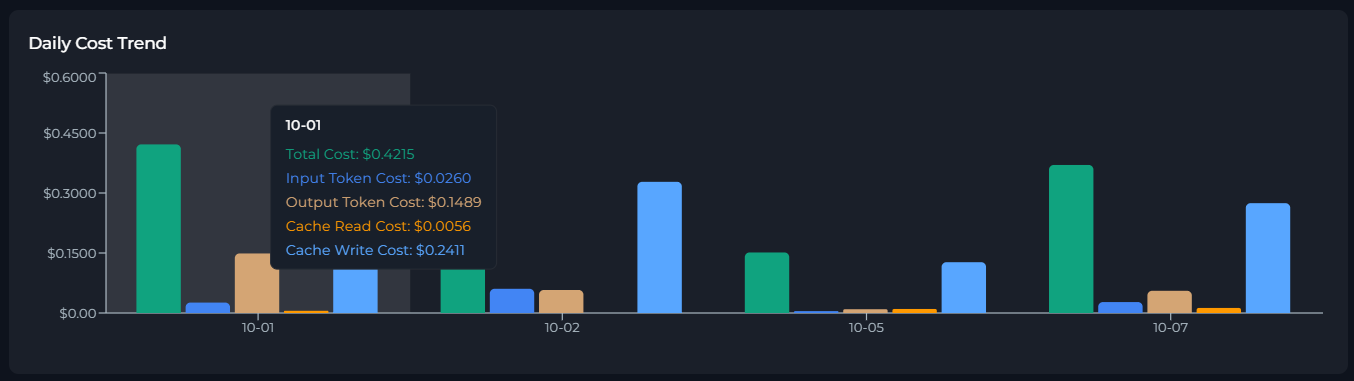 Daily Cost Trend