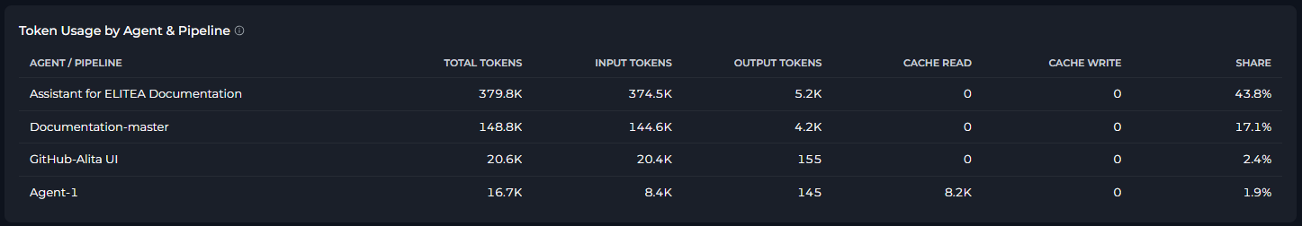 Token Usage by Agent