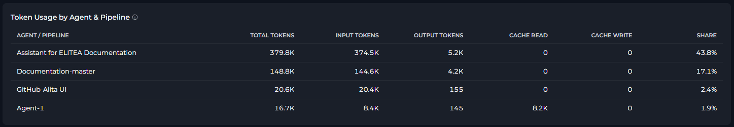 Token Usage by Agent