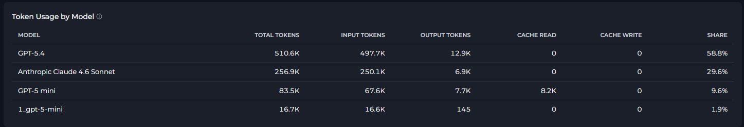 Token Usage by Model
