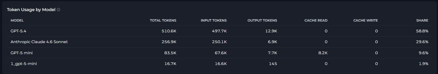 Token Usage by Model