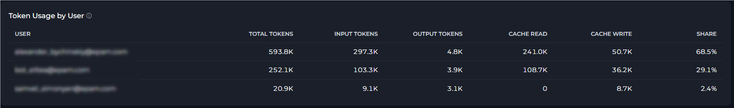 Token Usage by User