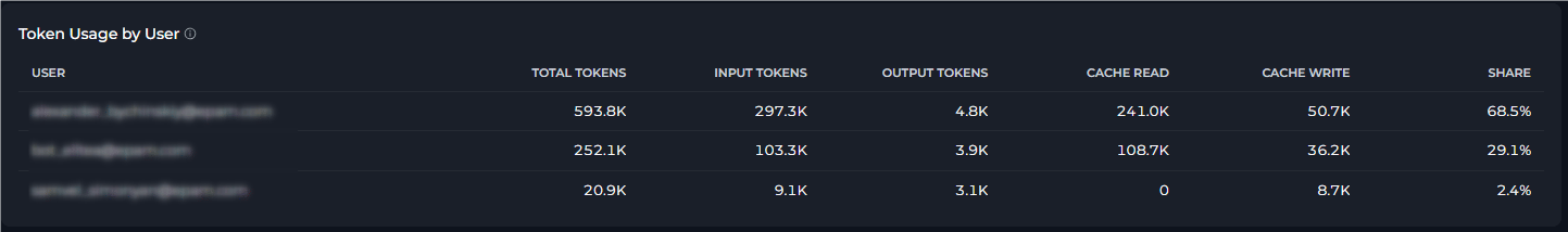 Token Usage by User