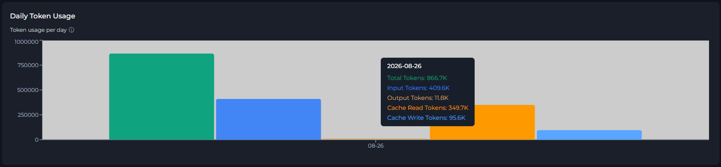Daily Token Usage