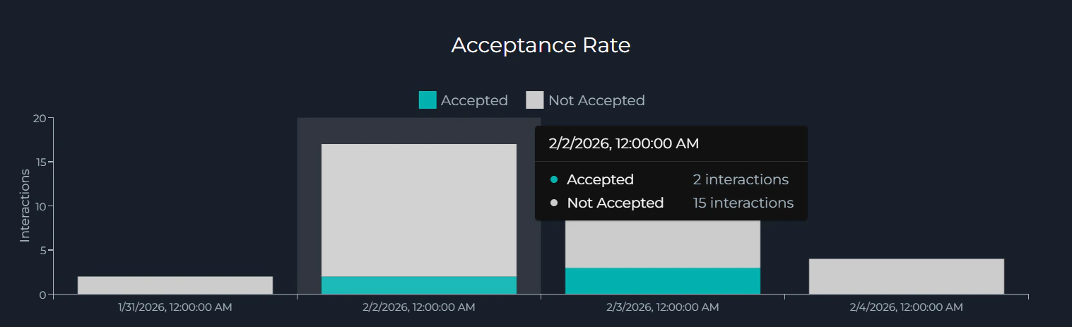 Acceptance Rate