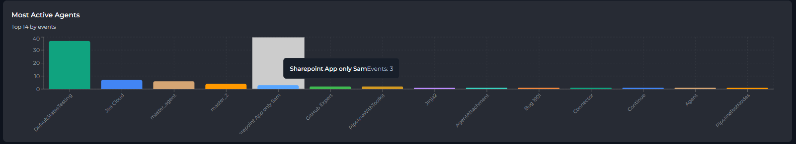 Most Active Agents