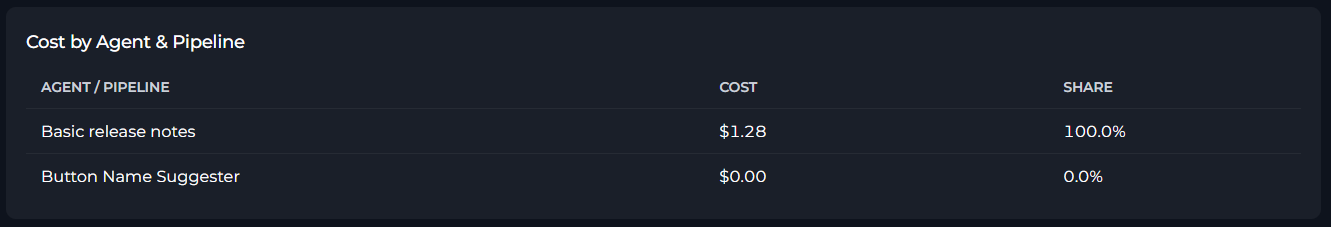 Cost by Agent & Pipeline