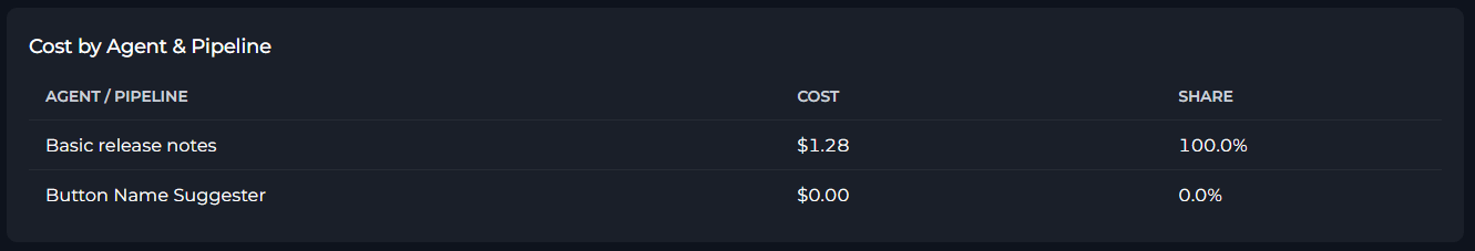 Cost by Agent & Pipeline