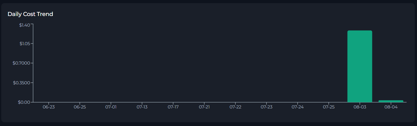 Daily Cost Trend