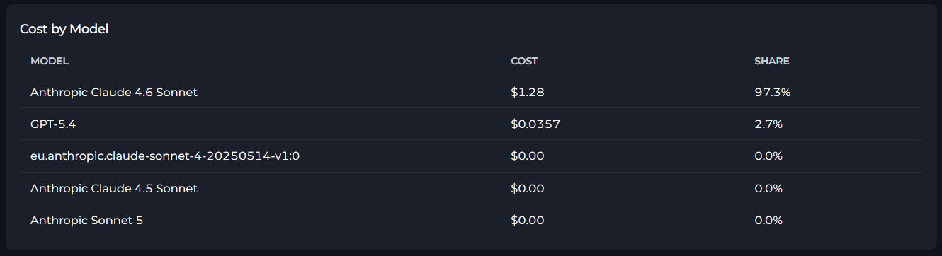 Cost by Model