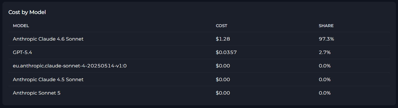 Cost by Model