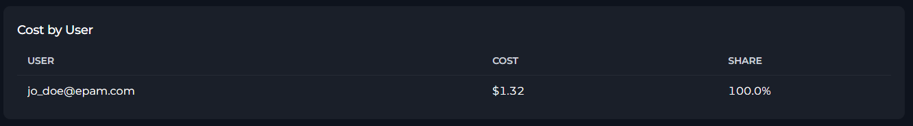 Cost by User