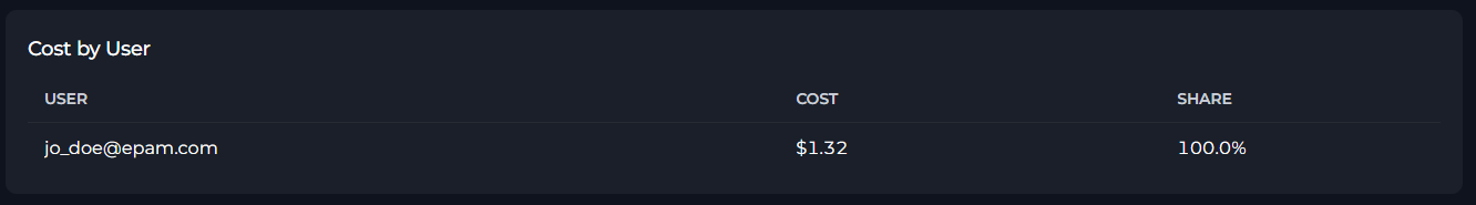 Cost by User