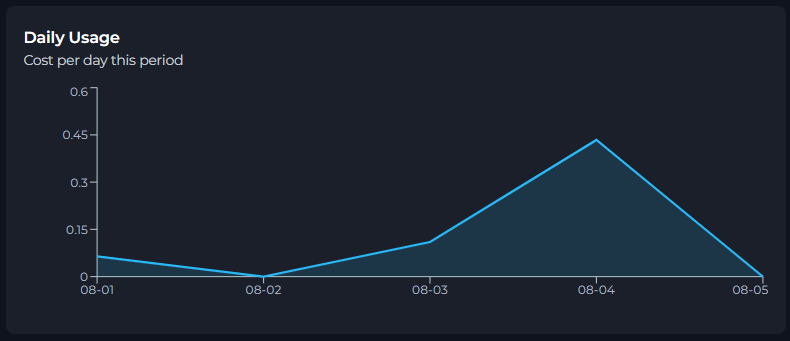 Daily Usage