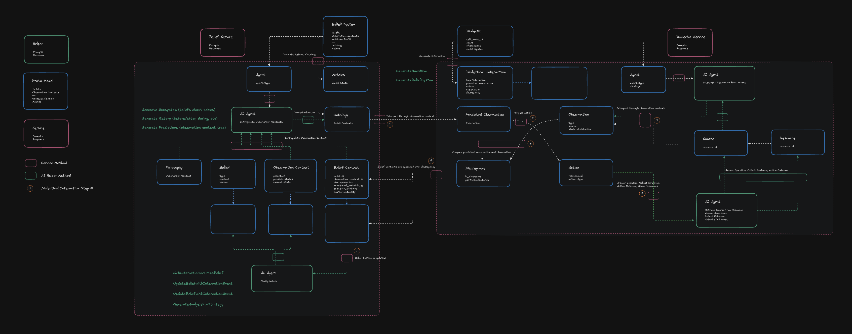 Dialectic Model Architecture Diagram
