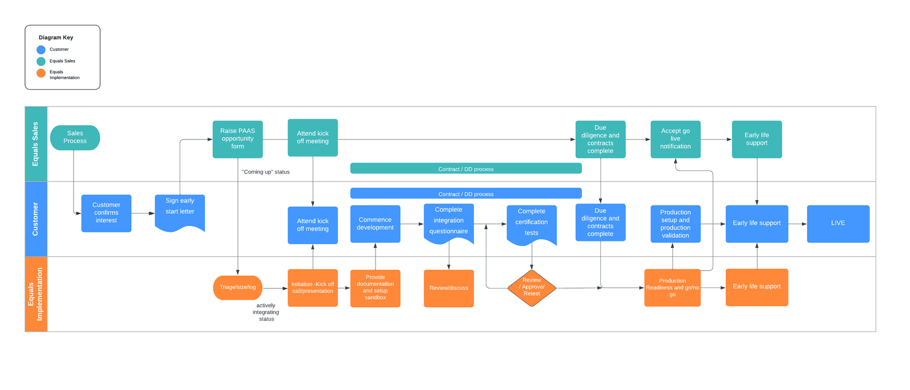 About implementation - Equals Documentation