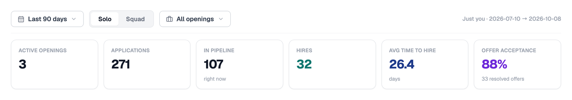 Insights filter bar with date range, Solo and Squad scope, and job opening filter, above the six Key Metrics cards