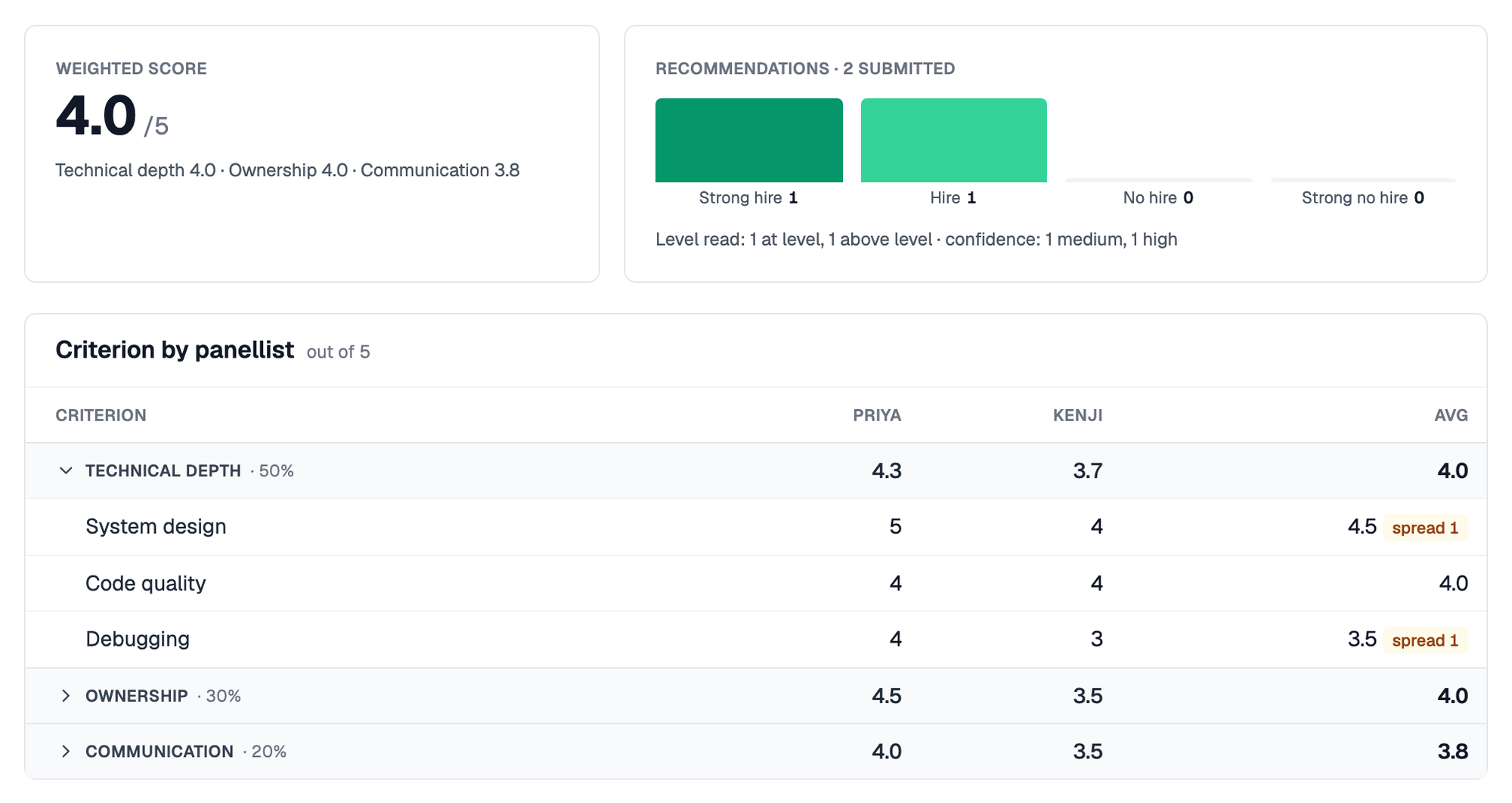 Result page for Ethan Caldwell's panel interview with a weighted score of 4.0 out of 5 and section averages, recommendations of one Strong hire and one Hire, and the criterion by panellist table with spread markers on System design and Debugging