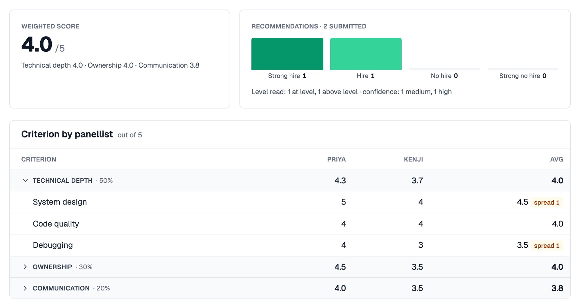 Result page for Ethan Caldwell's panel interview with a weighted score of 4.0 out of 5 and section averages, recommendations of one Strong hire and one Hire, and the criterion by panellist table with spread markers on System design and Debugging