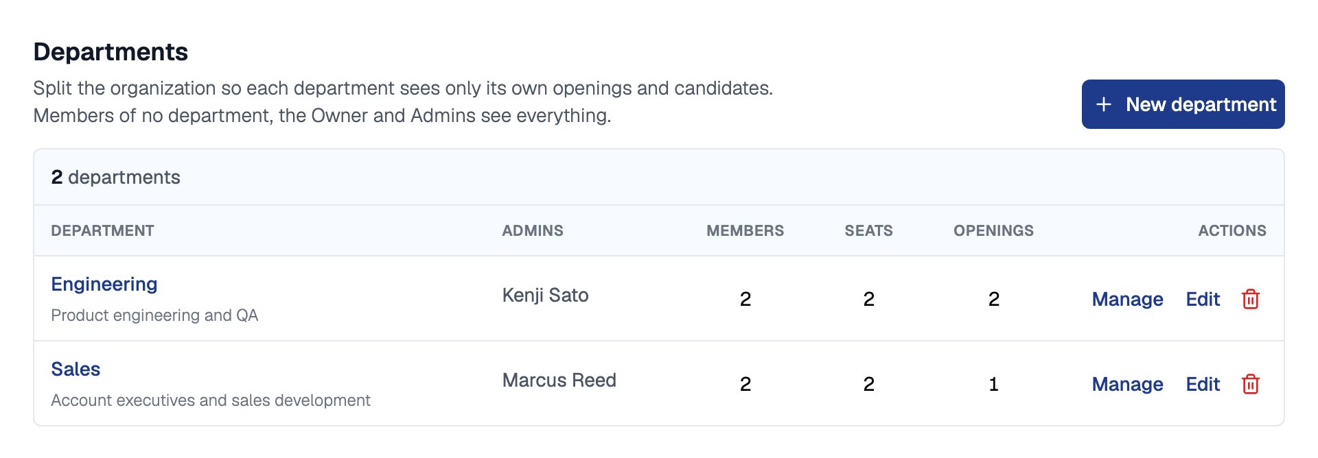 Departments tab listing Engineering, admin Kenji Sato, 2 members and 2 openings, and Sales, admin Marcus Reed, 2 members and 1 opening, with Manage, Edit and delete actions and a New department button