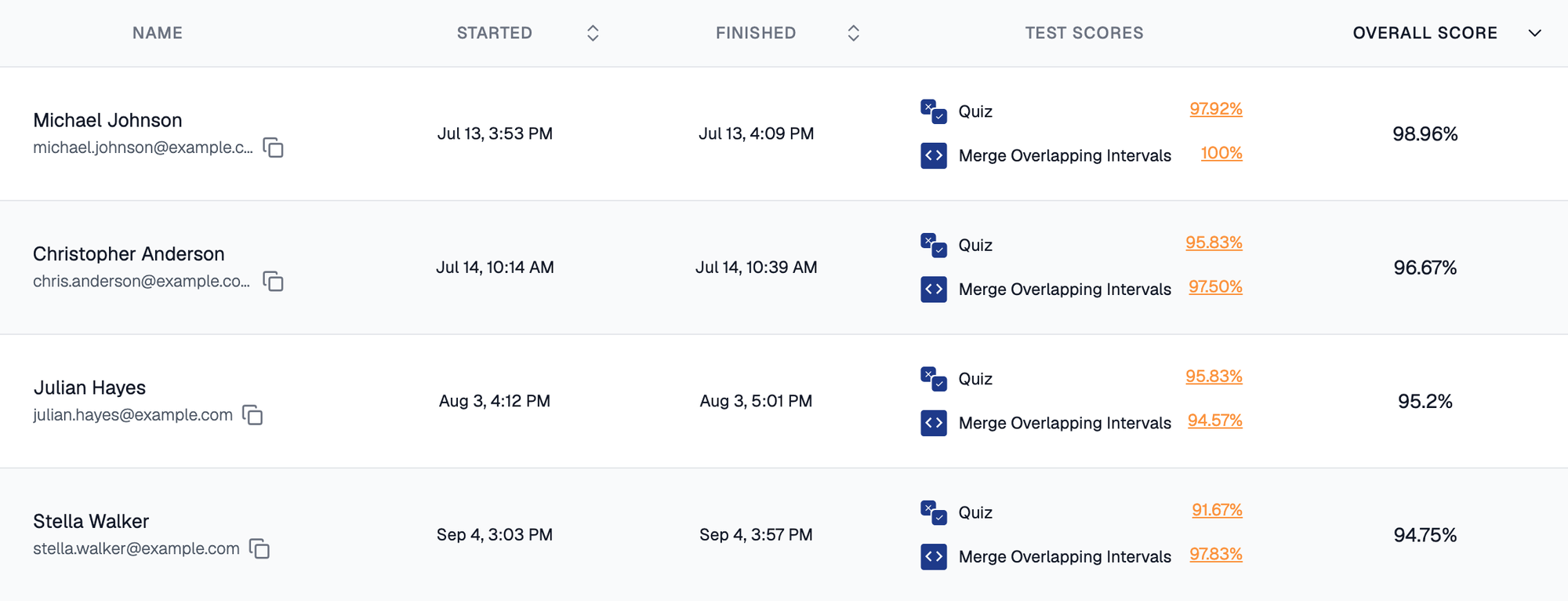 Assessment results table for a Full Stack Developer assessment with four candidates, each showing a Quiz score and a Merge Overlapping Intervals programming score under Test Scores, and a single percentage under Overall Score