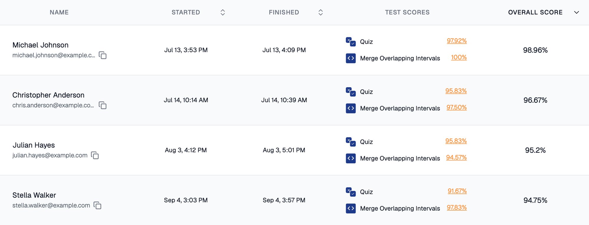 Assessment results table for a Full Stack Developer assessment with four candidates, each showing a Quiz score and a Merge Overlapping Intervals programming score under Test Scores, and a single percentage under Overall Score