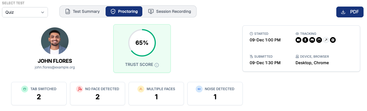 Candidate proctoring report showing a 65% Trust Score, tracking icons, and session start and submission times