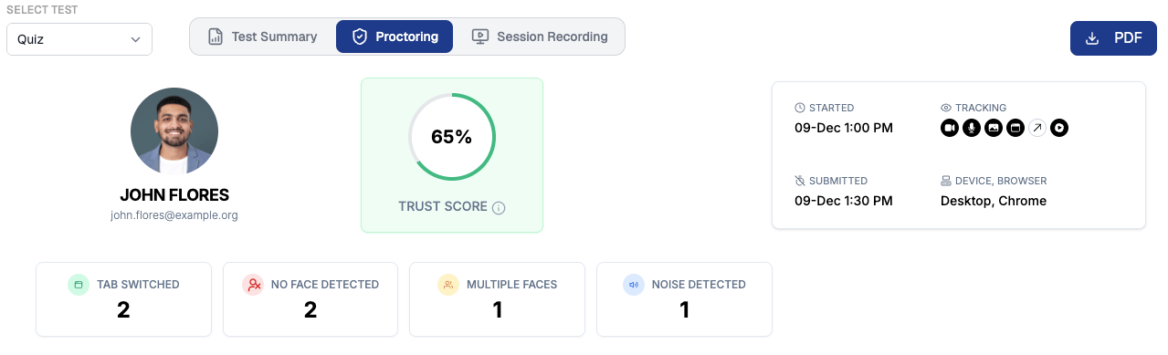 Candidate proctoring report showing a 65% Trust Score, tracking icons, and session start and submission times