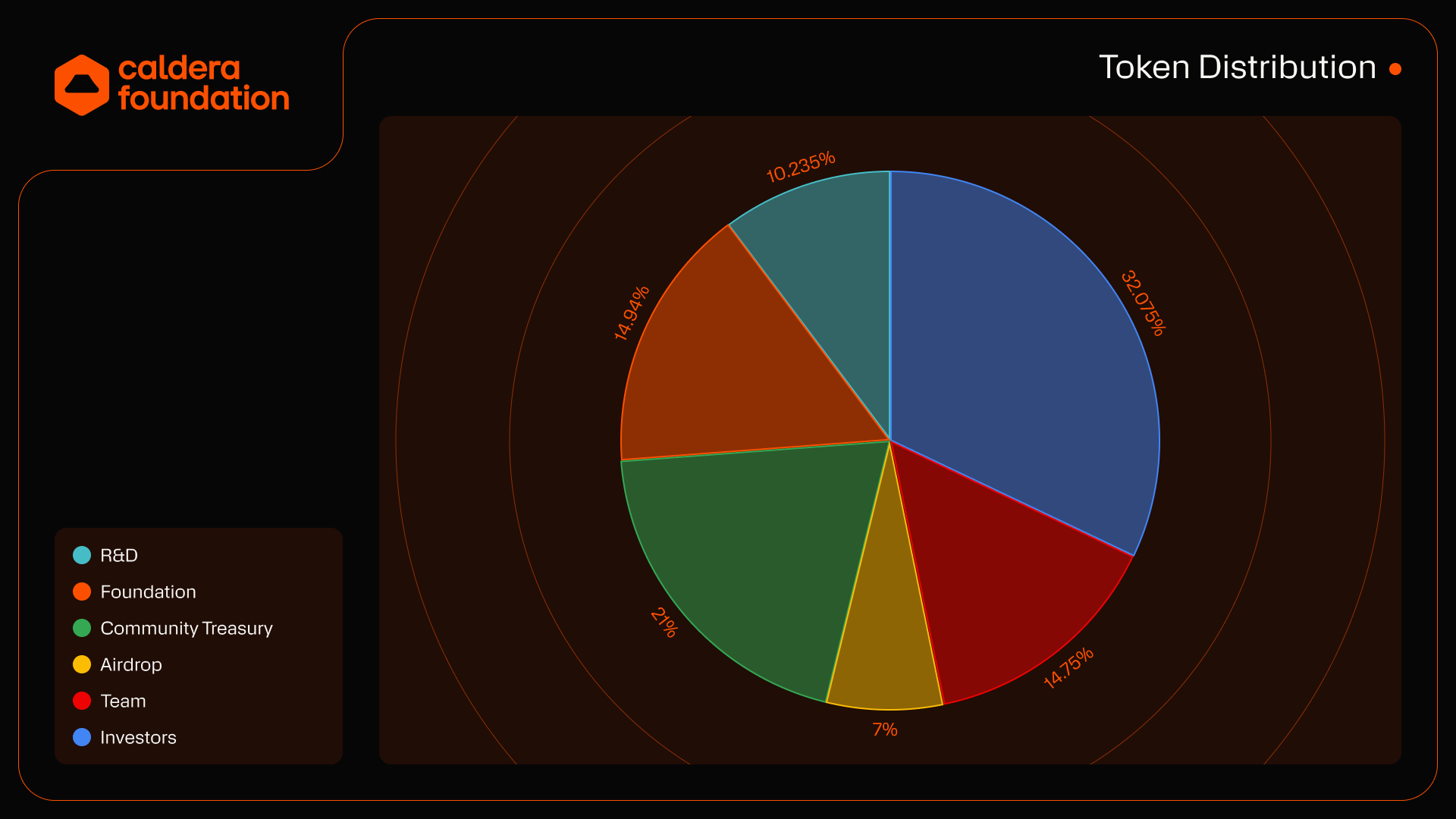 Token distribution