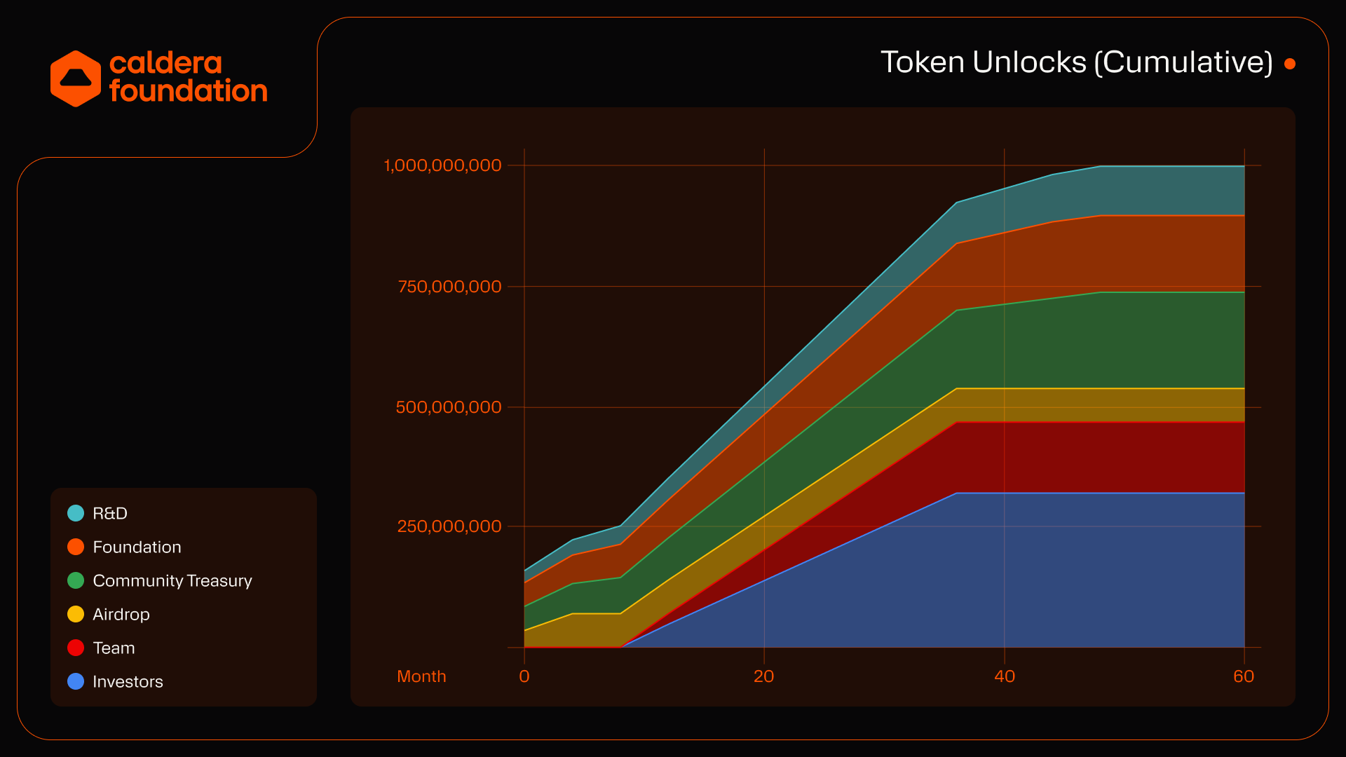 Token distribution