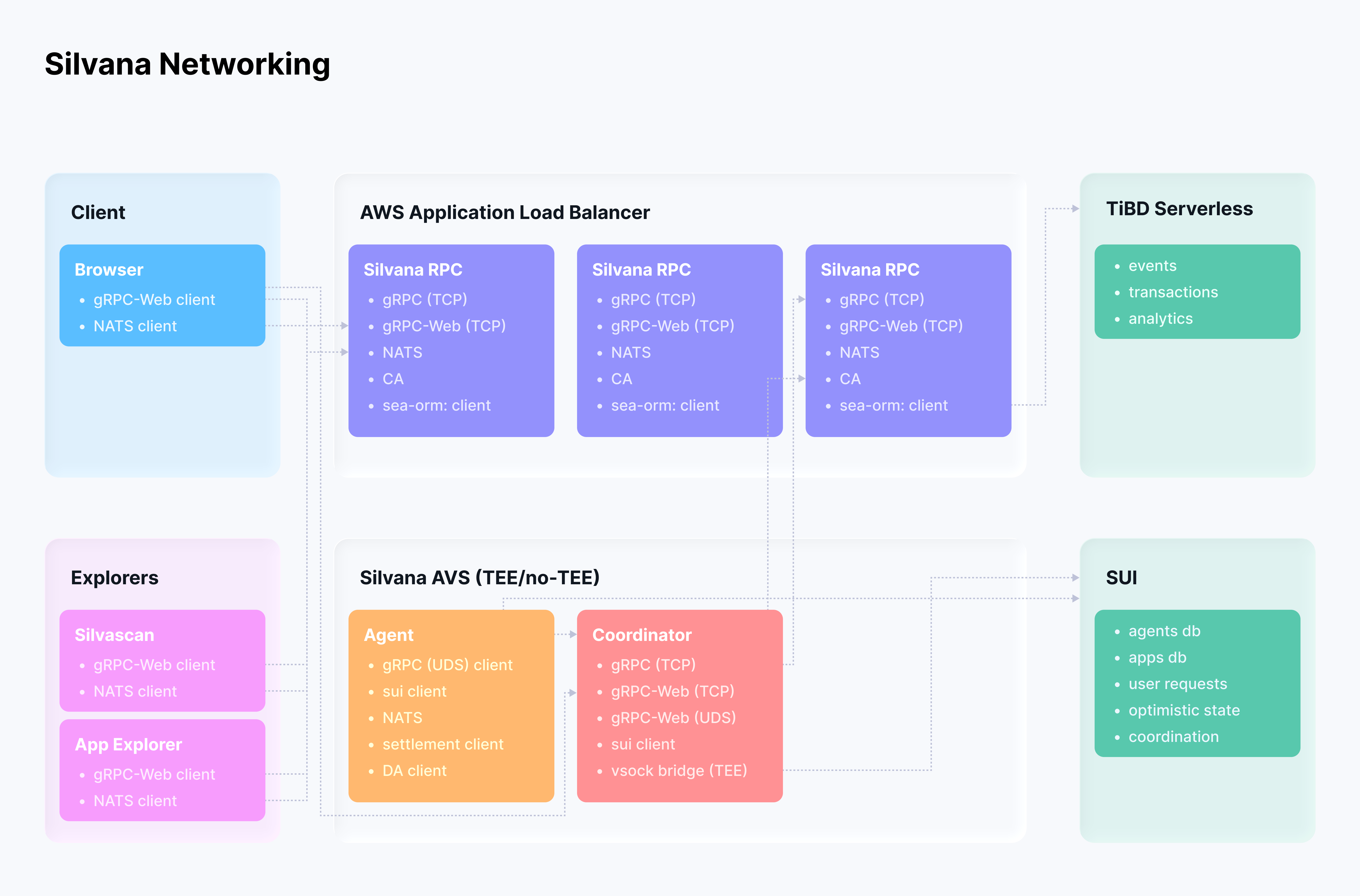 Silvana Networking Scheme