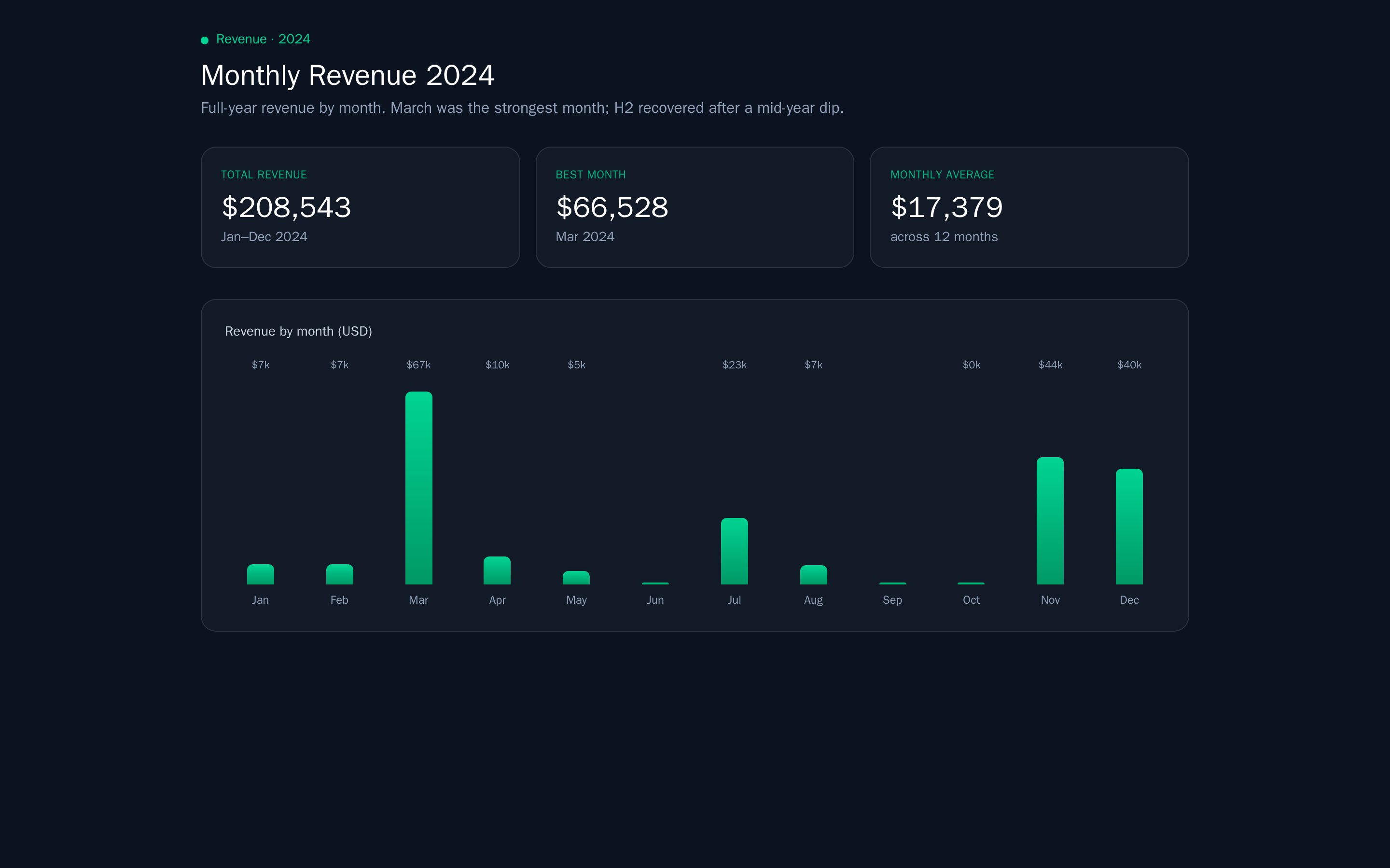 A revenue dashboard Erdo built from a connected dataset