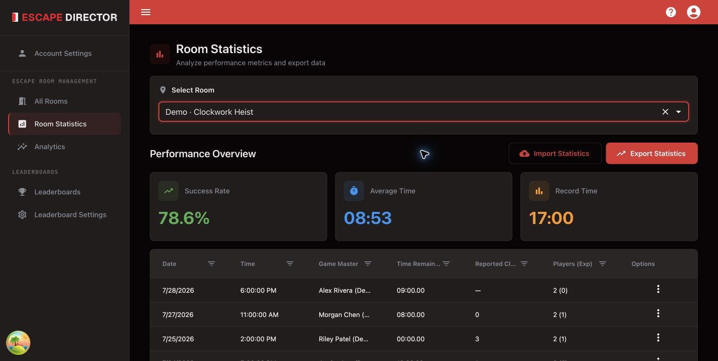 Room Statistics for Demo Clockwork Heist showing performance summaries and saved Room Sessions