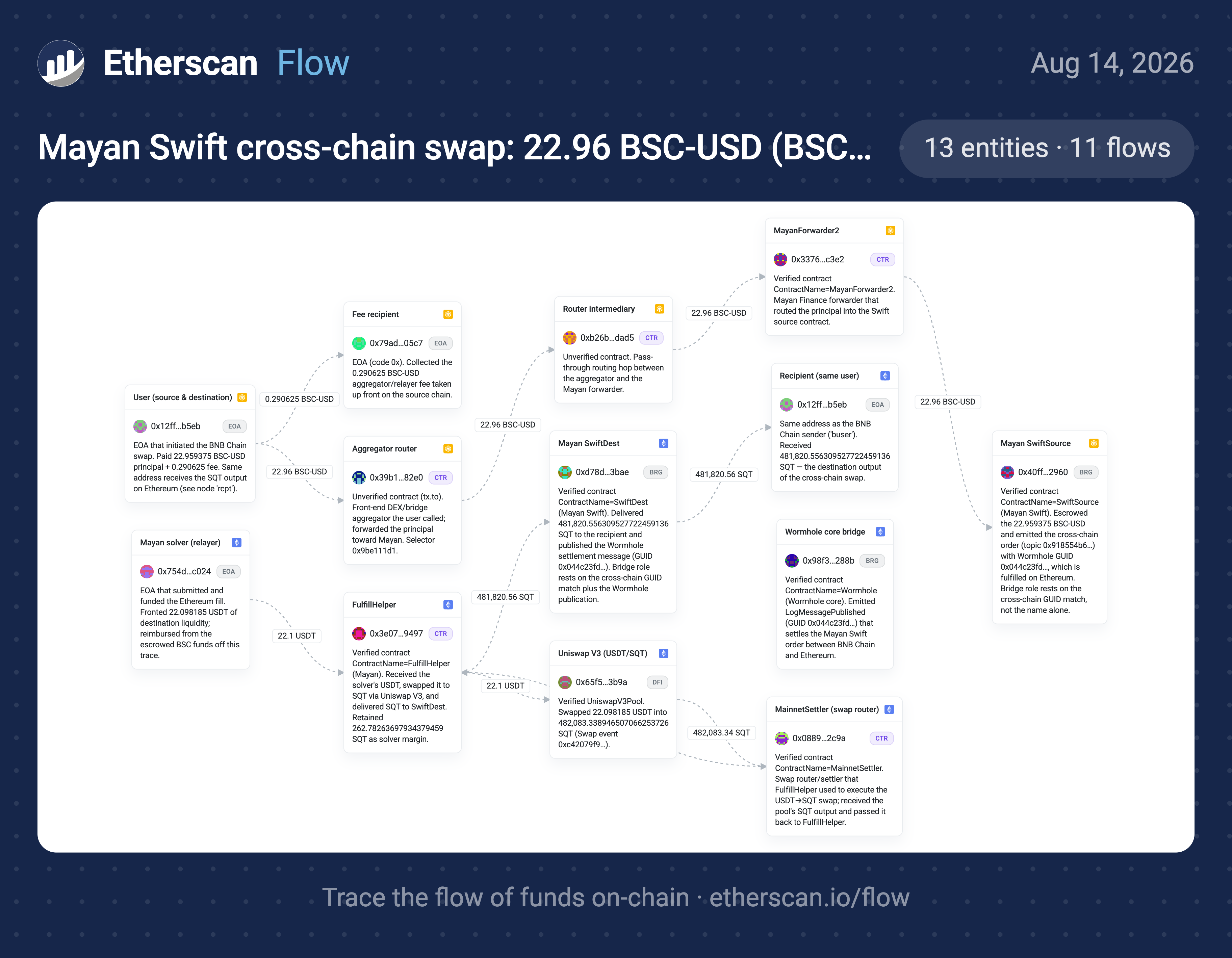 An Etherscan Flow Case visualized on the canvas: wallet and contract nodes connected by labeled fund-flow edges