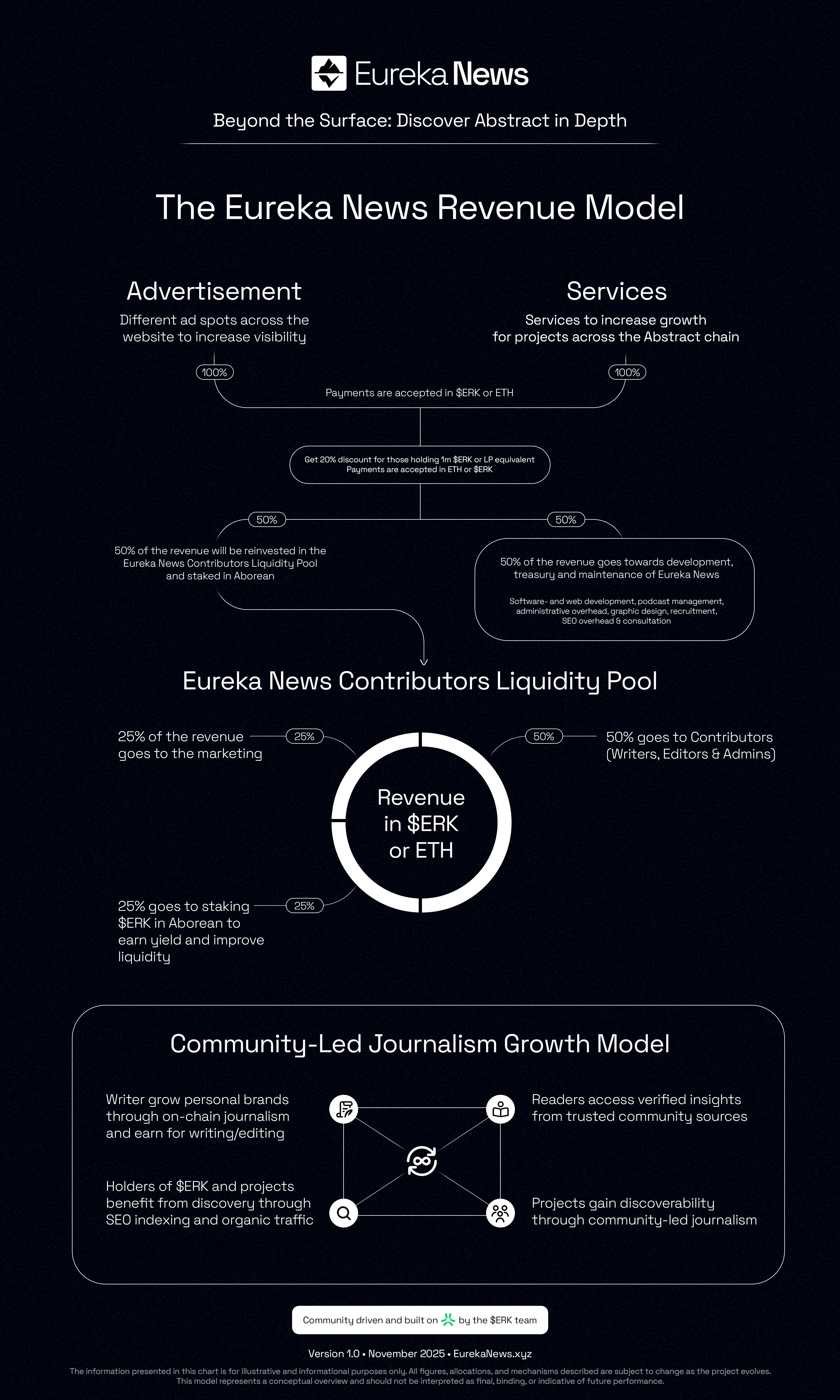 Eureka News Revenue Model Eureka News Revenue Model and Tokenomics Diagram