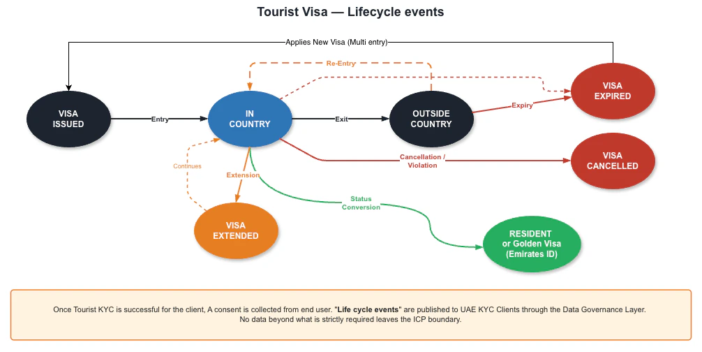 Tourist Visa — Lifecycle Events