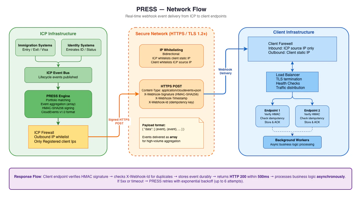 PRESS — Network Flow