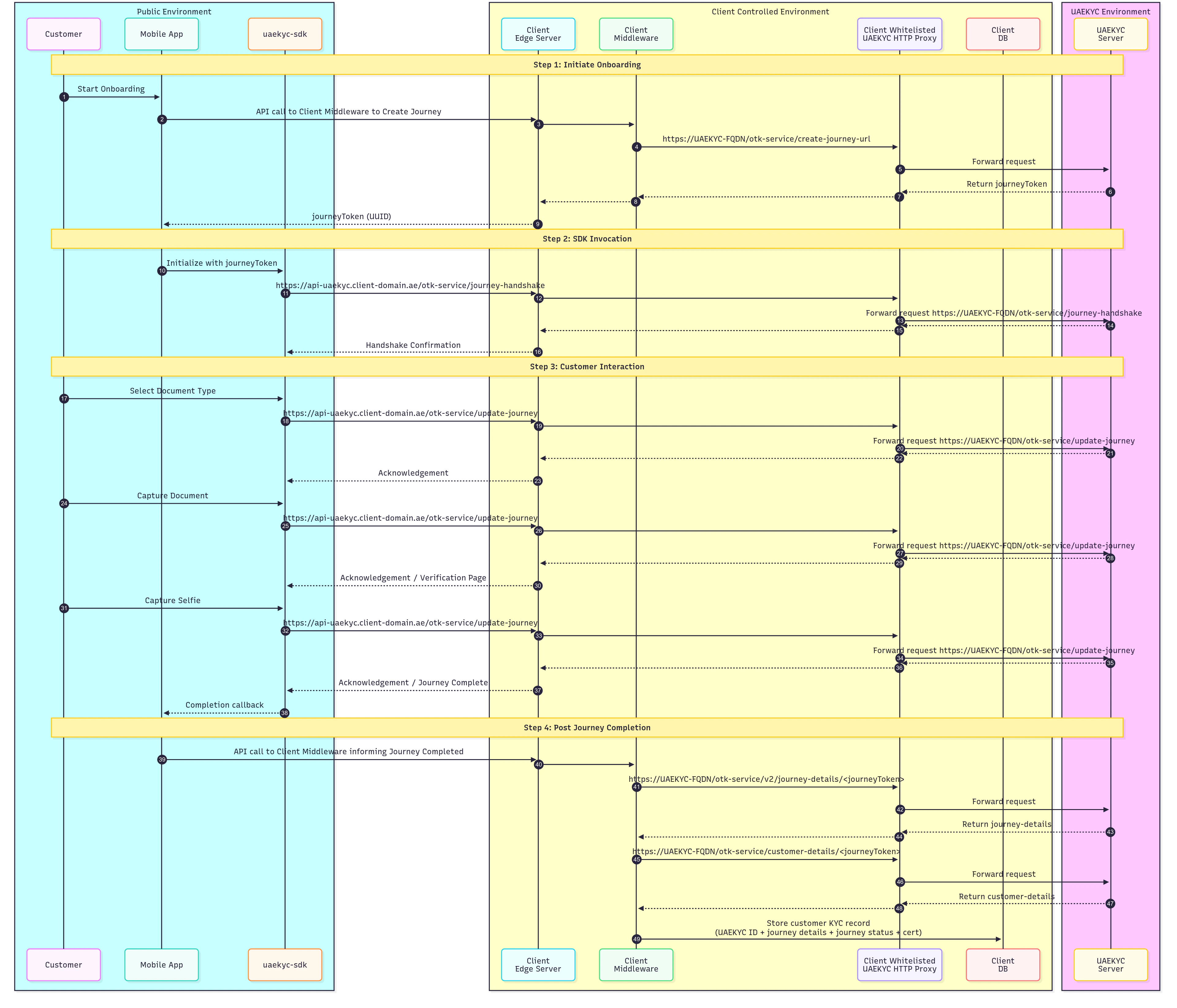 Integration Architecture
