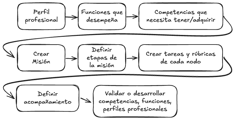 Journey del diseñador