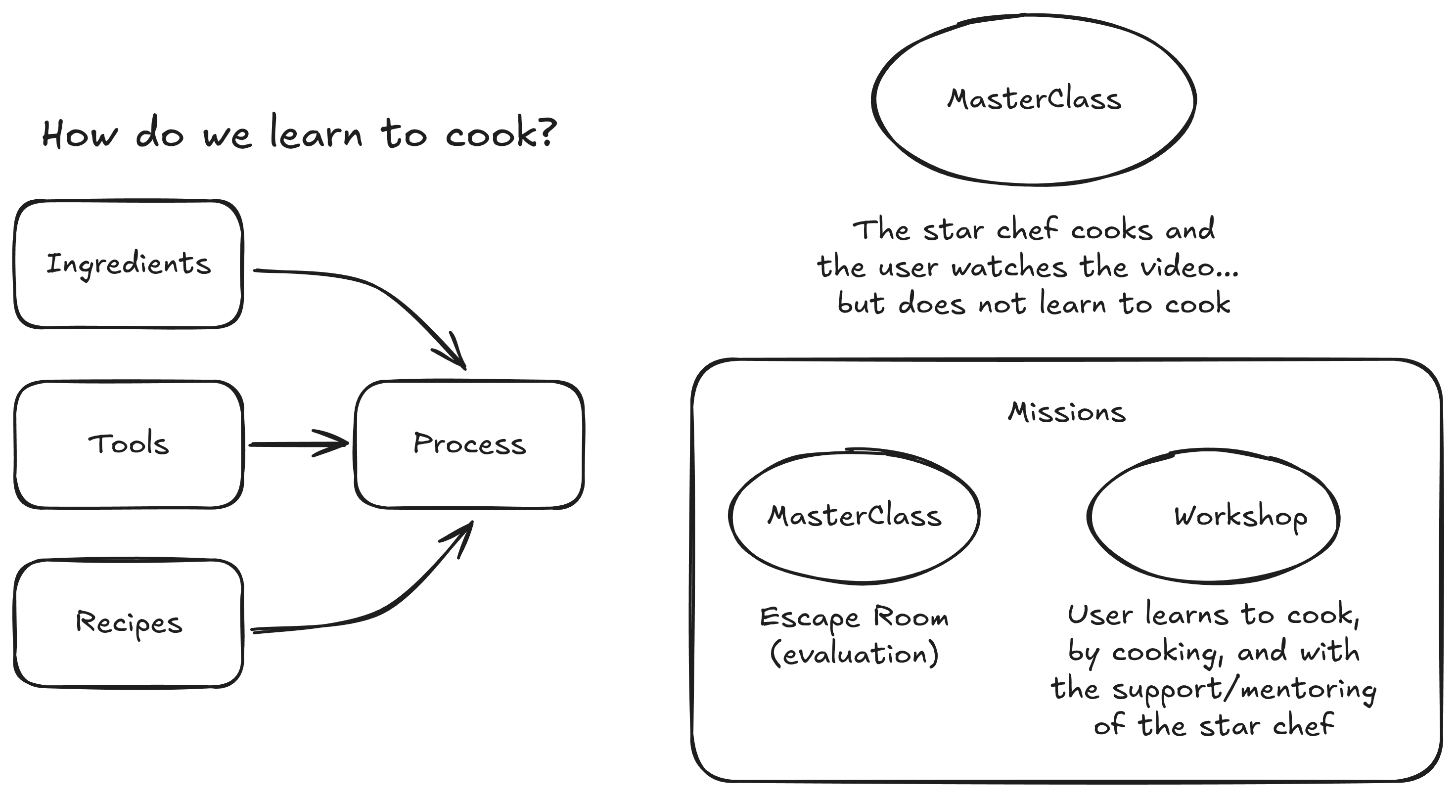 Diagram of the kitchen metaphor