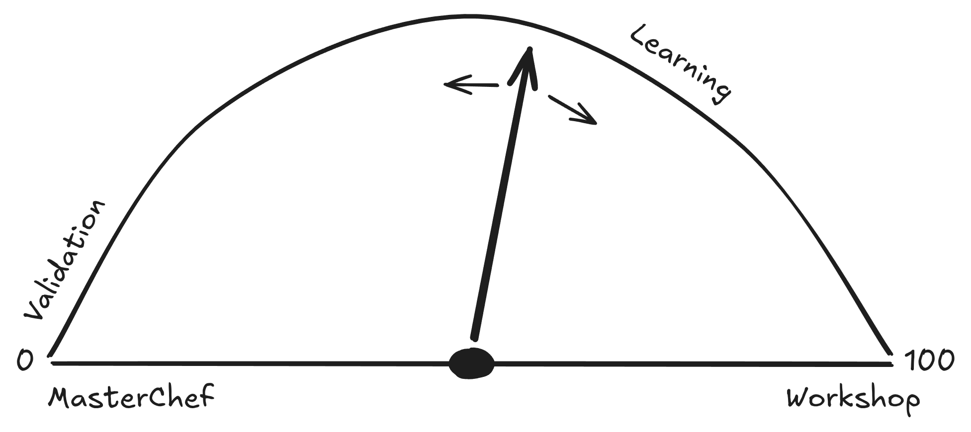Diagram of support formats