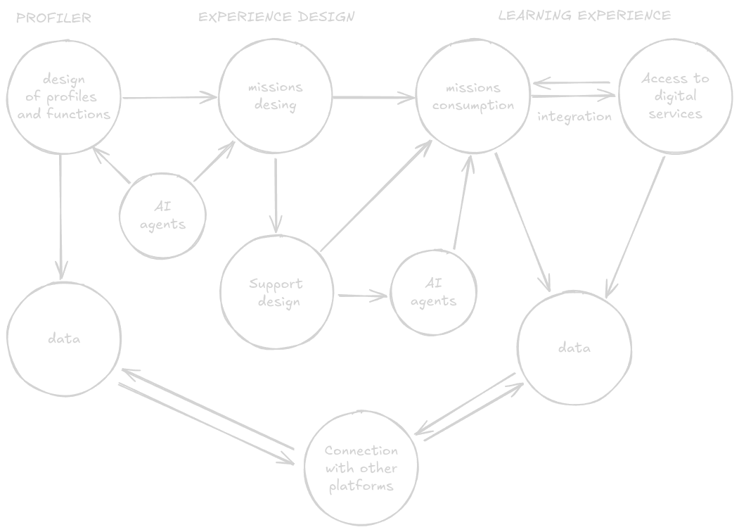Schema of features in Missions